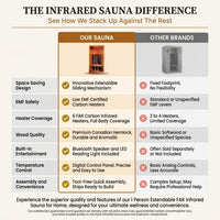 1 Person Extendable FAR Infrared Sauna for Home, Hemlock Wood Low EMF 6 Carbon Heaters Indoor Saunas with LED Lights, Bluetooth Speaker, Digital Control Panel, and Seating Bench — Comparison