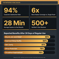 1 Person Extendable FAR Infrared Sauna for Home, Hemlock Wood Low EMF 6 Carbon Heaters Indoor Saunas with LED Lights, Bluetooth Speaker, Digital Control Panel, and Seating Bench — Results & Stats