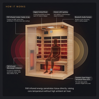 1 Person Extendable FAR Infrared Sauna for Home, Hemlock Wood Low EMF 6 Carbon Heaters Indoor Saunas with LED Lights, Bluetooth Speaker, Digital Control Panel, and Seating Bench — How It Works